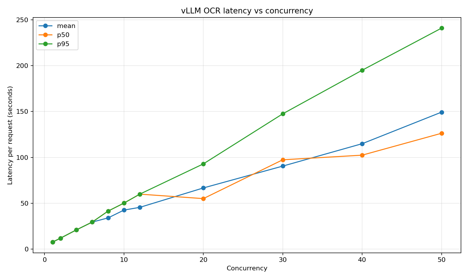 Latency vs concurrency